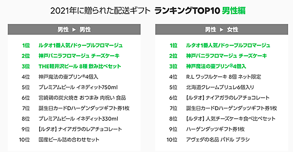 LINEギフト 2021年配送ギフトの総合ランキング 男性編