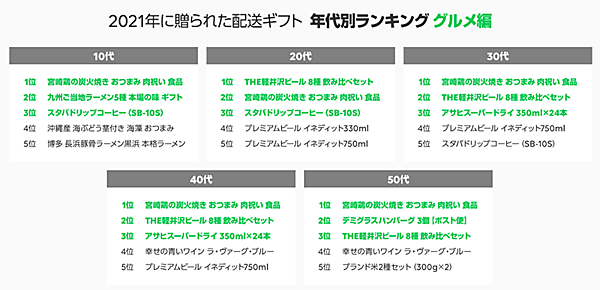 LINEギフト 2021年配送ギフト 年代別ランキング グルメ編