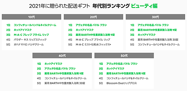 LINEギフト 2021年配送ギフト 年代別ランキング ビューティ編
