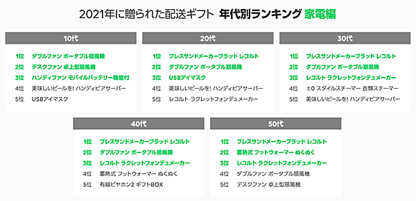 LINEギフト 2021年配送ギフト 年代別ランキング 家電編