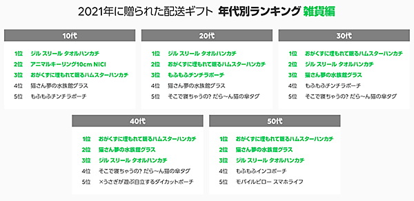 LINEギフト 2021年配送ギフト 年代別ランキング 雑貨編