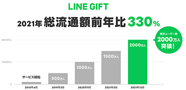 LINEギフト 累計ユーザー数2000万人突破 2021年の年間総流通額が前年比330%を達成