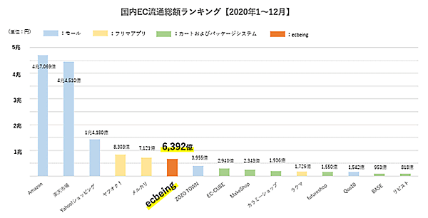 国内14のモール、カートサービス、パッケージサービス、フリマアプリなどの2020年（1月～12月）流通総額を含めたランキング