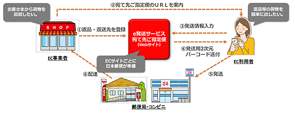 日本郵便が始める、ECサイトを利用した消費者が、二次元バーコードを利用し返品などの荷物を簡単に発送できる返品・回収物流向けサービス「e発送サービス 宛先ご指定便」