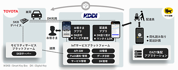 KDDI、ヤマト運輸、プライム ライフ テクノロジーズは2022年2月1日から、スマホを車の鍵にするデジタルキーを活用した「車内置き配」の実証実験を開始