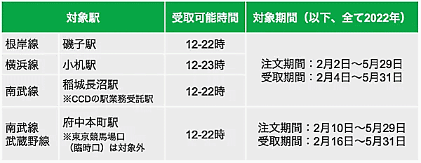 クックパッド、東日本旅客鉄道（JR東日本）、JR中央線コミュニティデザインの3社は、生鮮食品のECプラットフォーム「クックパッドマート」で購入した商品を、駅の改札で受け取ることができるサービスのトライアルを実施
