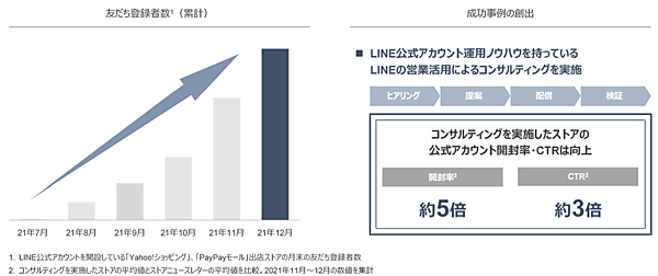Zホールディングスが2月2日に発表した2021年4-12月期（第3四半期）連結決算 LINE公式アカウント拡大施策