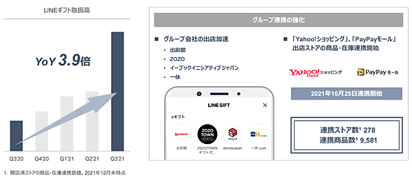 Zホールディングスが2月2日に発表した2021年4-12月期（第3四半期）連結決算