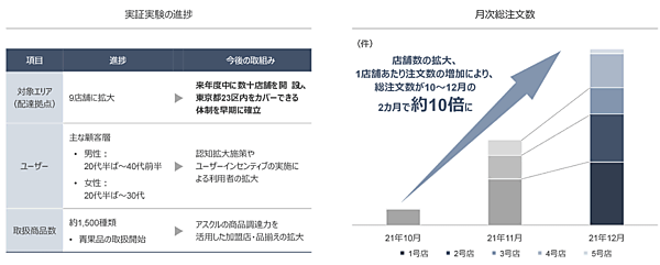 Zホールディングスが2月2日に発表した2021年4-12月期（第3四半期）連結決算 「Yahoo!マート by ASKUL」