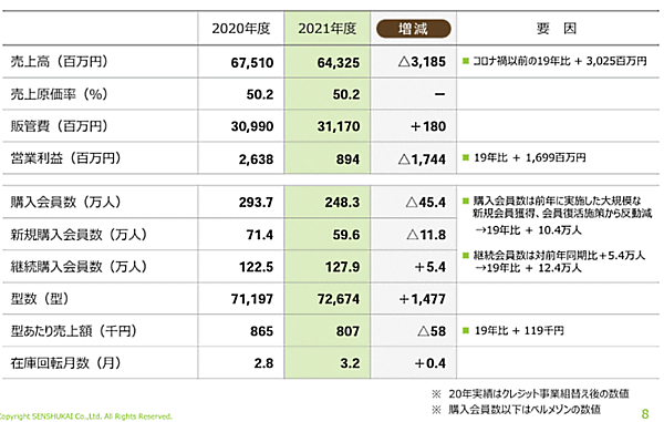 千趣会の2021年12月期連結業績 セグメント別 通販事業「ベルメゾン」