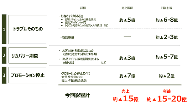 2022年1月に発生したオイシックス・ラ・大地の物流センターでの出荷トラブル