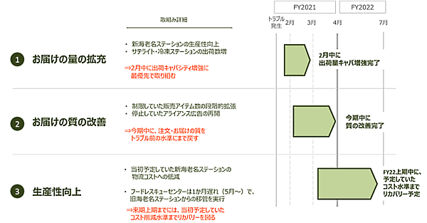 2022年1月に発生したオイシックス・ラ・大地の物流センターでの出荷トラブル