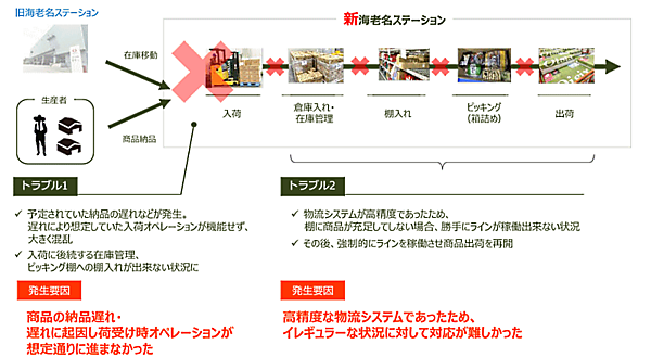 2022年1月に発生したオイシックス・ラ・大地の物流センターでの出荷トラブル