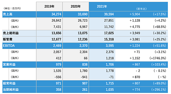 ゴルフダイジェスト・オンライン（GDO）の2021年12月期連結業績