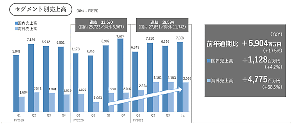 ゴルフダイジェスト・オンライン（GDO）の2021年12月期連結業績　セグメント別売上高