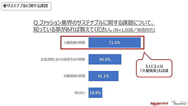 ファッションにおけるサステナビリティの意識調査 ファッション業界のサステナブルに関する課題 ブランディア ラクマ