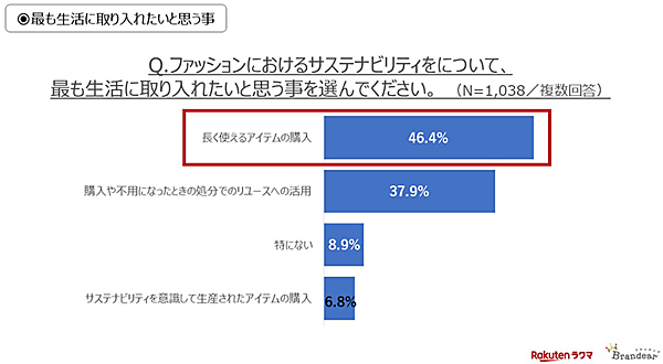 ファッションにおけるサステナビリティの意識調査 自分の生活に取り入れたいこと ブランディア ラクマ