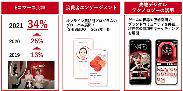 資生堂のデジタルトランスフォーメーション（DX）