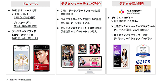 資生堂の2021年12月期におけるEC売上高は、3500億円規模に達した
