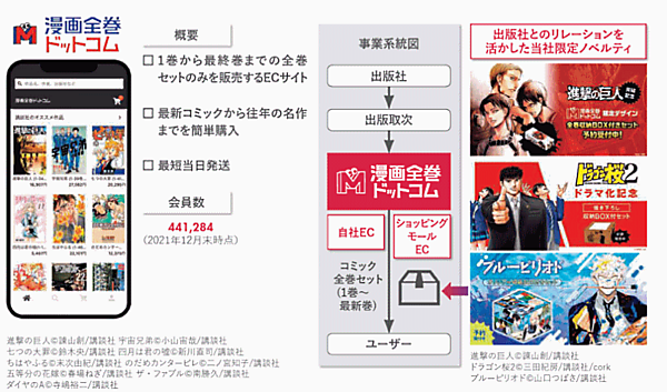 コミックの全巻売りECサイト「漫画全巻ドットコム」を運営するTORICOは3月23日、マザーズ市場に株式を上場する