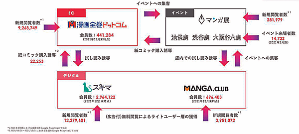 コミックの全巻売りECサイト「漫画全巻ドットコム」を運営するTORICOは3月23日、マザーズ市場に株式を上場する