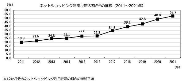 2021年におけるネットショッピング利用世帯（2人以上の世帯が対象）割合の推移 総務省が公表した「家計消費状況調査（2021年）」