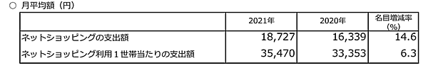 1世帯当たりのネットショッピングの月間支出額　ネットショッピング利用1世帯当たりの月間支出額 総務省が公表した「家計消費状況調査（2021年）」
