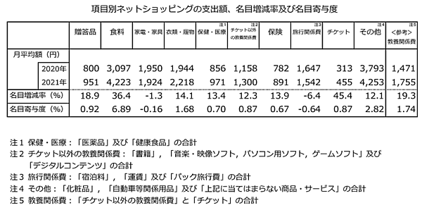 項目別のネットショッピングによる月平均の支出額 総務省が公表した「家計消費状況調査（2021年）」