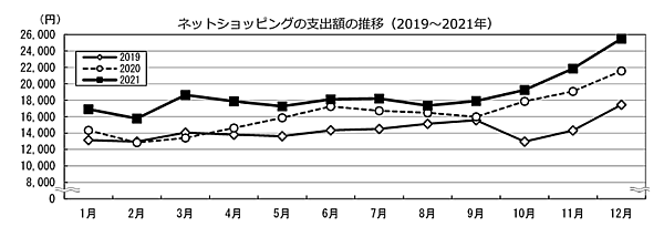 ネットショッピング支出額の月次推移 総務省が公表した「家計消費状況調査（2021年）」