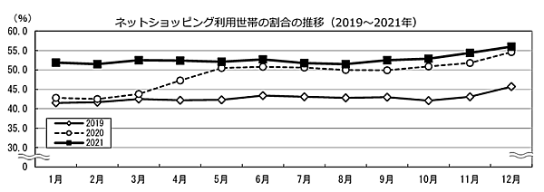 ネットショッピング利用世帯の割合に関する月次推移 総務省が公表した「家計消費状況調査（2021年）」