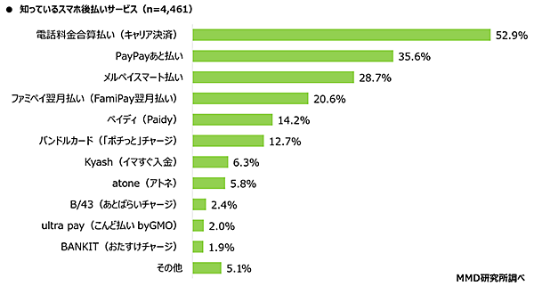 知っているスマホ後払いサービス MMD研究所 調査データ