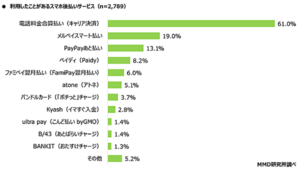 利用したことがあるスマホ後払いサービス MMD研究所 調査データ