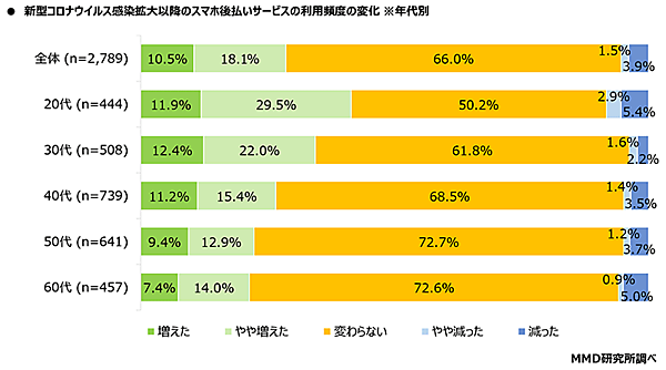新型コロナウイルス感染拡大以降のスマホ後払いサービスの利用頻度の変化 MMD研究所 調査データ