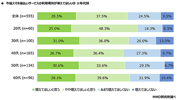 今後スマホ後払いサービスの利用場所が増えてほしいか MMD研究所 調査データ