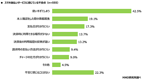 スマホ後払いサービスに感じている不安点 MMD研究所 調査データ