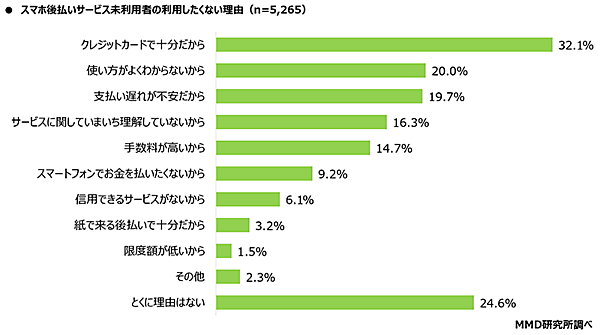 スマホ後払いサービス見利用者の利用したくない理由 MMD研究所 調査データ