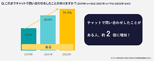 モビルス 調査データ チャット チャットで問い合わせをしたことがある人の推移