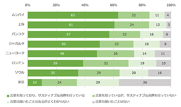 トランスコスモスが実施した、世界のオンラインショッピングの利用状況を探る調査「世界8都市オンラインショッピング利用調査2022」　サスティナブル消費の理解・実践度
