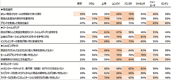トランスコスモスが実施した、世界のオンラインショッピングの利用状況を探る調査「世界8都市オンラインショッピング利用調査2022」　オンラインショッピング意識（各項目について「はい」と答えた人の比率）