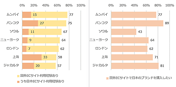 トランスコスモスが実施した、世界のオンラインショッピングの利用状況を探る調査「世界8都市オンラインショッピング利用調査2022」　越境ECサイトの利用率と日本ブランドの購入意向