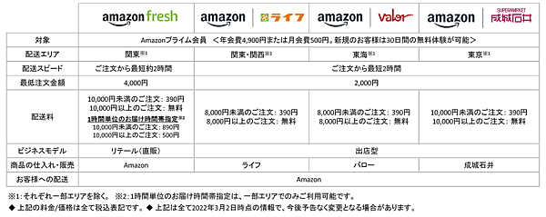 成城石井は「Amazon.co.jp」上に「成城石井ネットスーパー」を開設