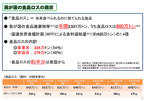 クックパッドは生鮮食品EC「クックパッドマート」において、一般販売されない食材を低価格で生活者に販売する新プロジェクト「産直アウトレット」を開始　日本の食品ロス量