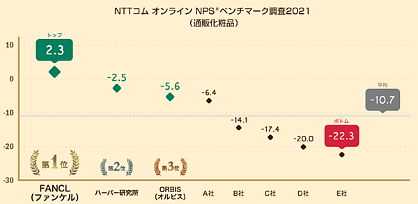 NTTコム オンライン・マーケティング・ソリューション（NTTコム オンライン）が実施した「NPSベンチマーク調査2021 通販化粧品部門」に