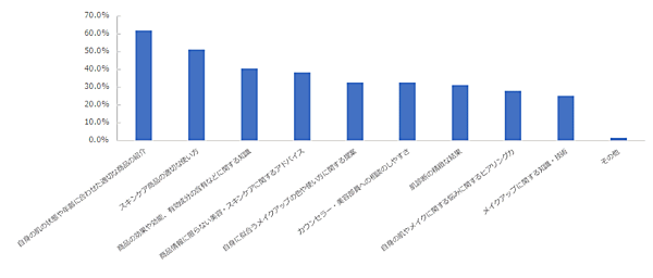 NTTコム オンライン・マーケティング・ソリューション（NTTコム オンライン）が実施した「NPSベンチマーク調査2021 通販化粧品部門」に
