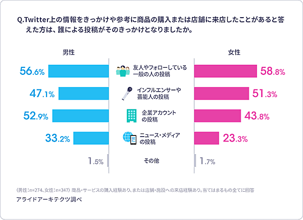 Twitter 購買や来店のきっかけになった投稿