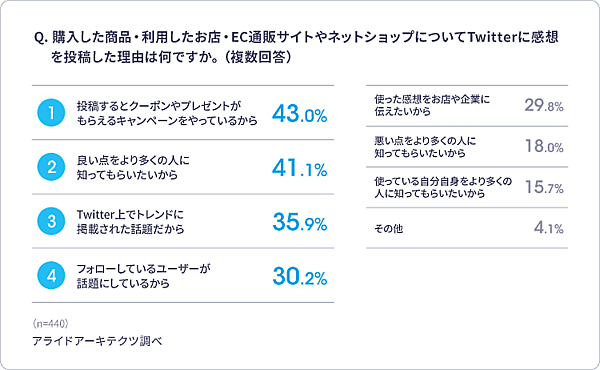 Twitterに感想を投稿する理由