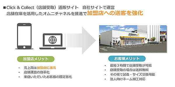 ワークマンのECビジネスについて