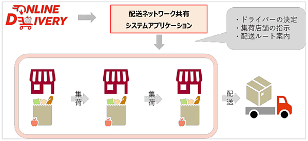 ユナイテッド・スーパーマーケット・ホールディングスは食品宅配サービス「Online Delivery」において、複数店舗で在庫と配送ネットワークを共有することで、配送エリアの拡大を実現