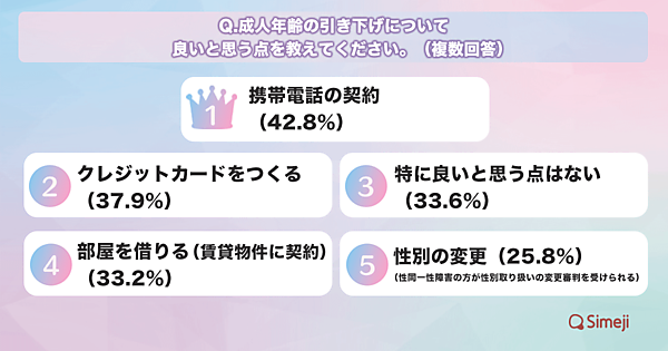 Z世代に聞いた民法改正の成人年齢引き下げ