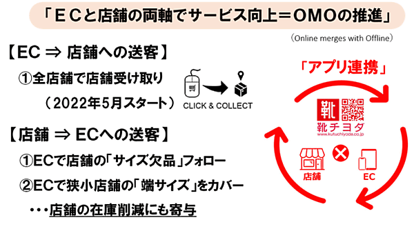 「東京靴流通センター」「シュープラザ」「靴Chiyoda」を展開するチヨダは、ECチャネルの販売を強化